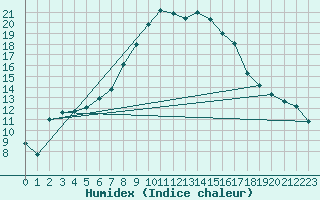 Courbe de l'humidex pour Langenwetzendorf-Goe