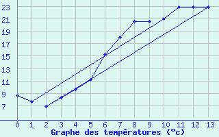 Courbe de tempratures pour Malung A