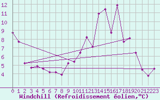 Courbe du refroidissement olien pour Prmery (58)