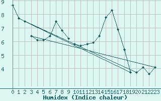 Courbe de l'humidex pour Faycelles (46)