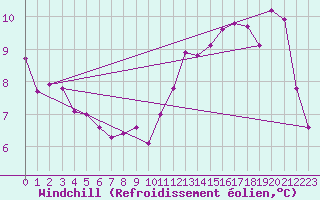 Courbe du refroidissement olien pour Woluwe-Saint-Pierre (Be)