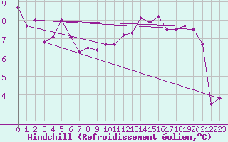 Courbe du refroidissement olien pour Saint-Hubert (Be)