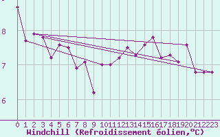 Courbe du refroidissement olien pour Dourbes (Be)