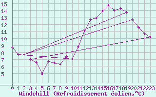 Courbe du refroidissement olien pour Beaucroissant (38)