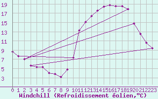 Courbe du refroidissement olien pour Saint-Philbert-sur-Risle (27)