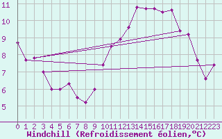 Courbe du refroidissement olien pour Croisette (62)