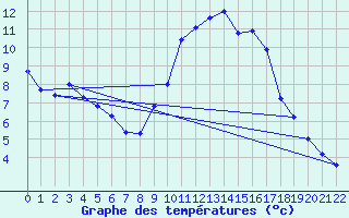 Courbe de tempratures pour Beitem (Be)