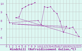 Courbe du refroidissement olien pour Offenbach Wetterpar