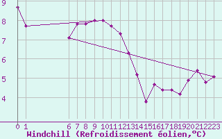 Courbe du refroidissement olien pour le bateau C6VR7