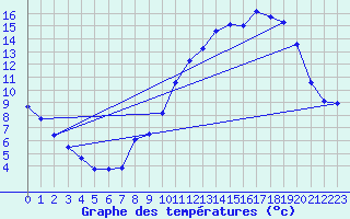 Courbe de tempratures pour Giromagny (90)