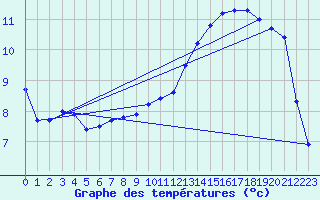 Courbe de tempratures pour Ble / Mulhouse (68)