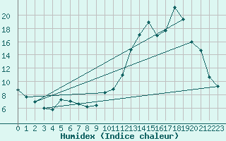 Courbe de l'humidex pour Ticheville - Le Bocage (61)