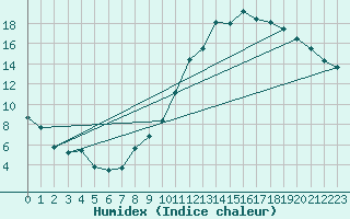 Courbe de l'humidex pour Auxerre-Perrigny (89)