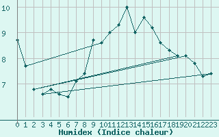 Courbe de l'humidex pour Rhyl