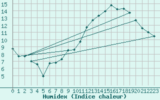 Courbe de l'humidex pour Beaucroissant (38)