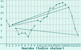 Courbe de l'humidex pour Courcouronnes (91)