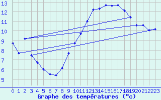 Courbe de tempratures pour Brest (29)