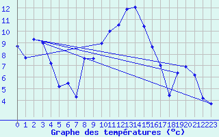 Courbe de tempratures pour Bivio