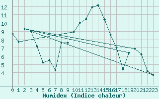 Courbe de l'humidex pour Bivio