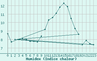 Courbe de l'humidex pour Topcliffe Royal Air Force Base