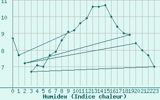 Courbe de l'humidex pour Simplon-Dorf