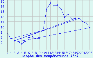 Courbe de tempratures pour Vias (34)