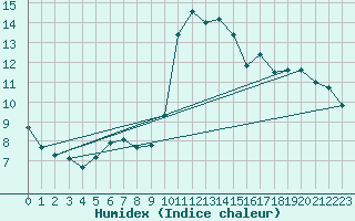 Courbe de l'humidex pour Vias (34)