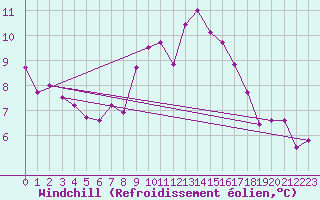 Courbe du refroidissement olien pour Cherbourg (50)