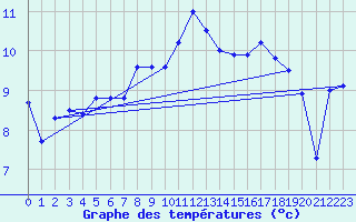 Courbe de tempratures pour Leuchars