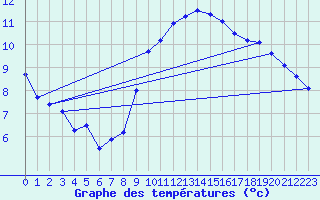 Courbe de tempratures pour Stuttgart / Schnarrenberg