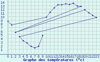 Courbe de tempratures pour Trgueux (22)
