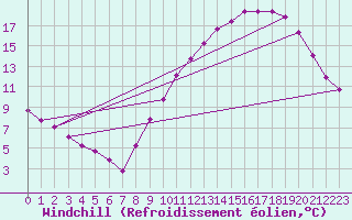 Courbe du refroidissement olien pour Clermont de l