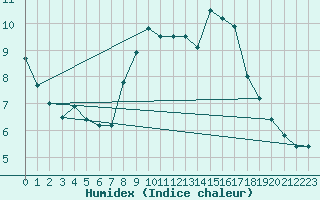 Courbe de l'humidex pour Stekenjokk