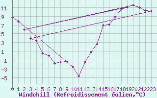 Courbe du refroidissement olien pour Roblin