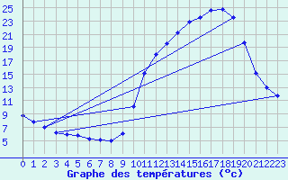 Courbe de tempratures pour Cernay (86)