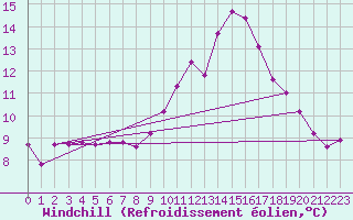 Courbe du refroidissement olien pour Six-Fours (83)