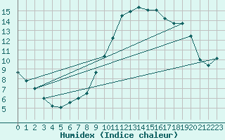 Courbe de l'humidex pour Metz (57)