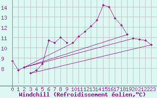 Courbe du refroidissement olien pour Arriach
