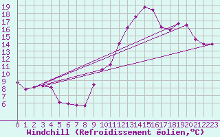 Courbe du refroidissement olien pour Saint-Brieuc (22)