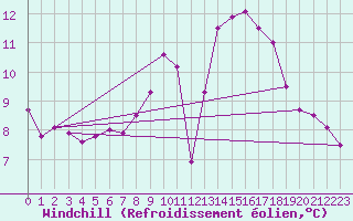 Courbe du refroidissement olien pour Benevente