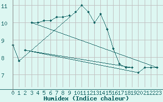 Courbe de l'humidex pour Weitra
