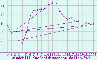 Courbe du refroidissement olien pour Cazaux (33)