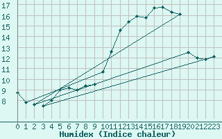 Courbe de l'humidex pour Orly (91)