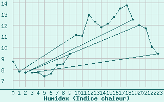 Courbe de l'humidex pour Westouter - Heuvelland (Be)