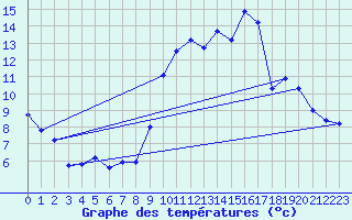 Courbe de tempratures pour Damblainville (14)