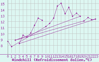 Courbe du refroidissement olien pour Galzig