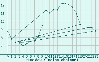 Courbe de l'humidex pour Bad Ragaz