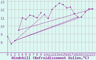 Courbe du refroidissement olien pour Neuville-de-Poitou (86)