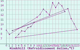 Courbe du refroidissement olien pour Pzenas-Tourbes (34)