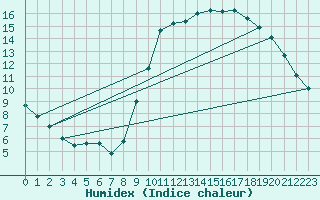 Courbe de l'humidex pour Hd-Bazouges (35)